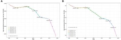 Evolving trends and burden of iron deficiency among children, 1990–2019: a systematic analysis for the global burden of disease study 2019